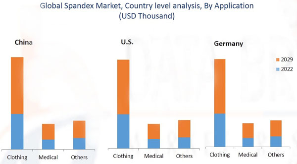 global spandex market 2023