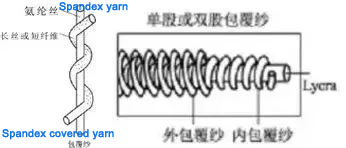 spandex covered yarn structuer